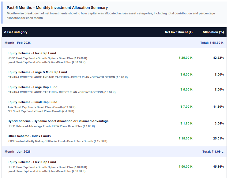 Past 6 month portfolio allocation trend